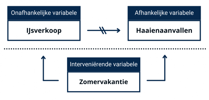 Interveniërende variabele - afbeelding 4