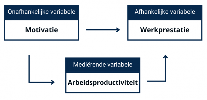 mediërende variabele - afbeelding 3