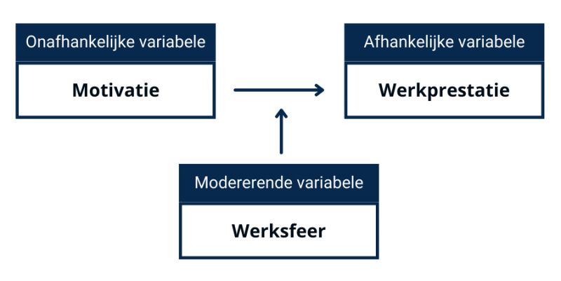 modererende variabele - afbeelding 2