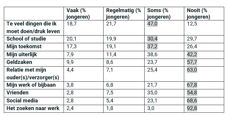 Stress studenten tabel 1