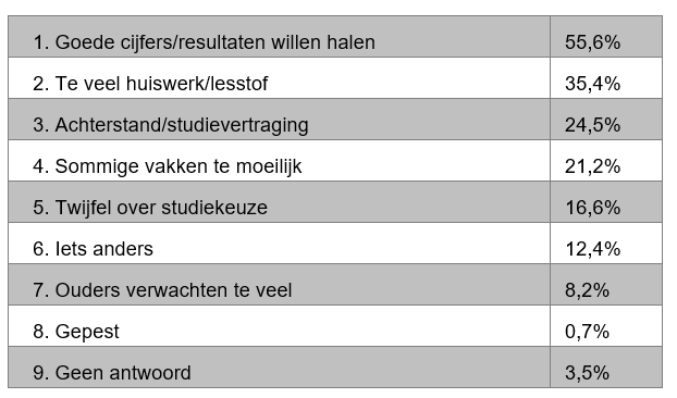 Stress studenten tabel 2