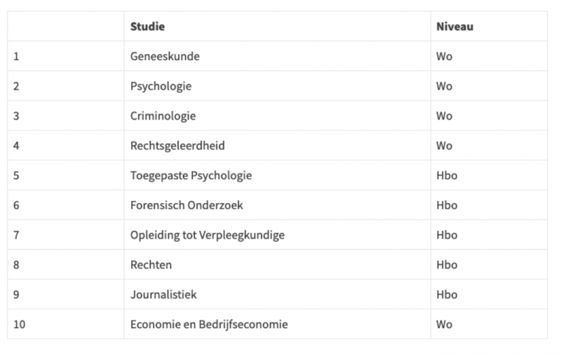 Verschil hbo universiteit afbeelding 1