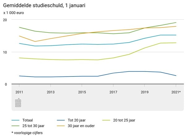 studieschuld laag houden - afbeelding 1