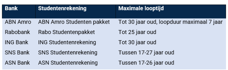 Studentenrekening openen tabel 1