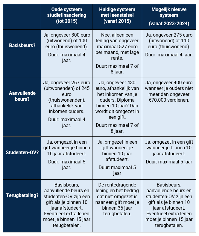 Studiefinanciering in het leenstelsel tabel 1