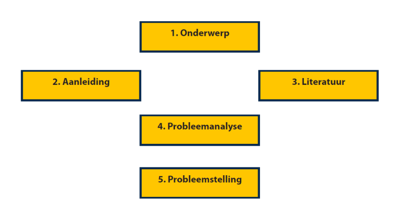 Probleemstelling formuleren afbeelding