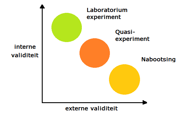 experiment onderzoeksmethode - afbeelding 1