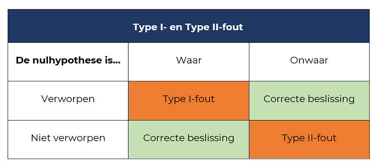 Hypothese opstellen tabel 1