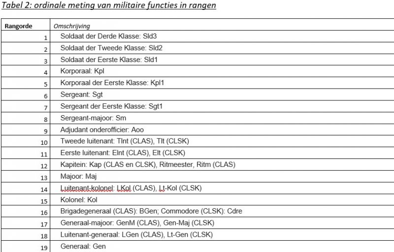 Meetniveau tabel 2