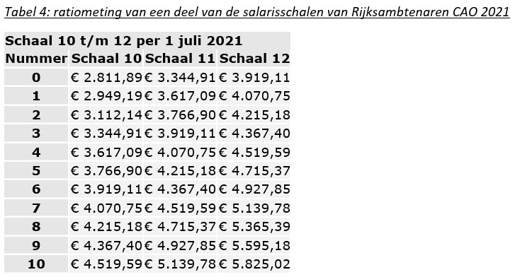 Meetniveau tabel 4