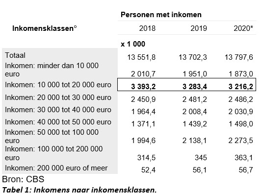 Centrummaten tabel 1