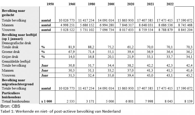 Populatie tabel 1