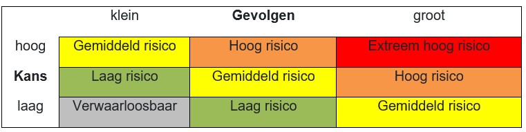 Risicoanalyse tabel 1