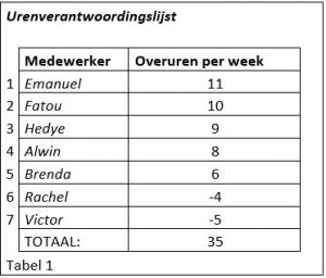 Spreidingsmaten tabel 1