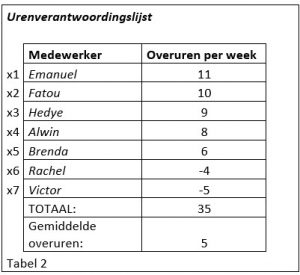 Spreidingsmaten tabel 2