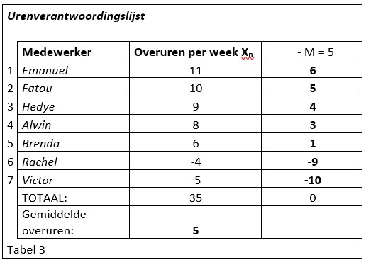 Spreidingsmaten tabel 3