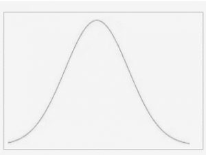 Normale verdeling figuur 1