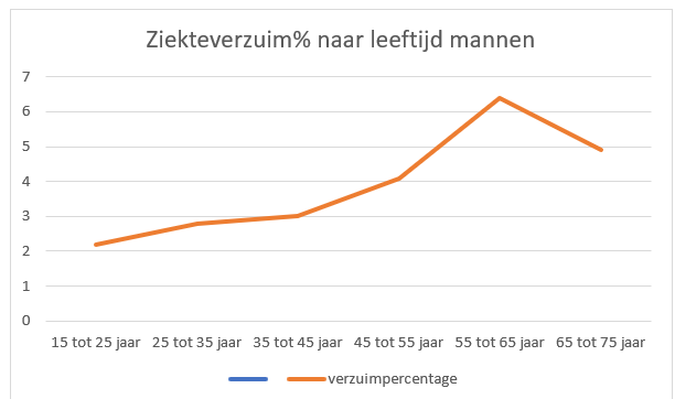 Scheefheid grafiek 1