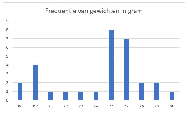 Scheefheid grafiek 2