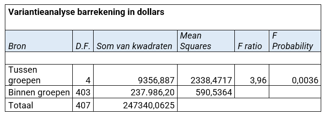 ANOVA tabel 2