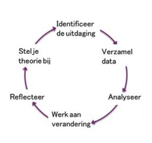 Actieonderzoek afbeelding 1