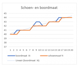 Correlatie grafiek 1