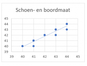 Correlatie grafiek 2