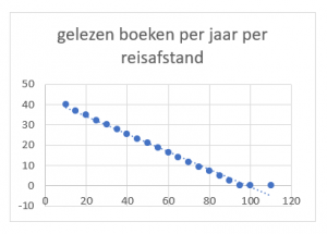 Correlatie grafiek 3