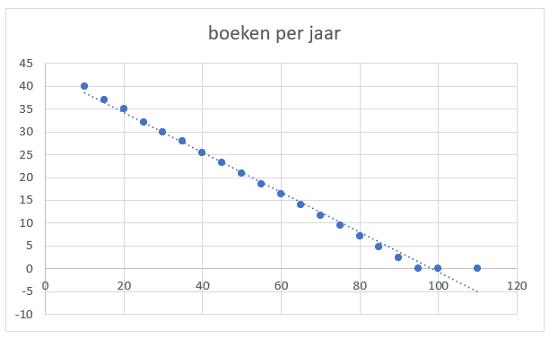 Pearson grafiek 1