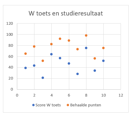 Regressieanalyse figuur 1