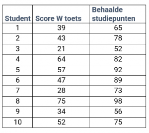 Regressieanalyse tabel 1