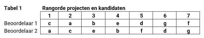 Kendall's Tau tabel 1