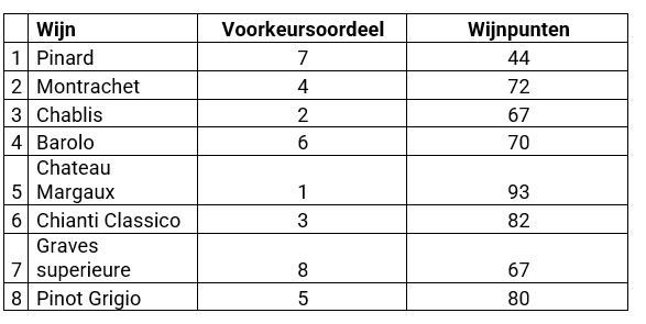 Spearman's rank tabel 1