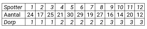 Kruskall-Wallis test tabel 1