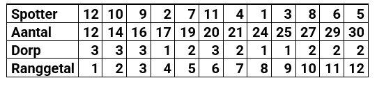 Kruskall-Wallis test tabel 2