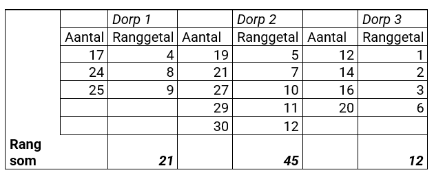 Kruskall-Wallis test tabel 3