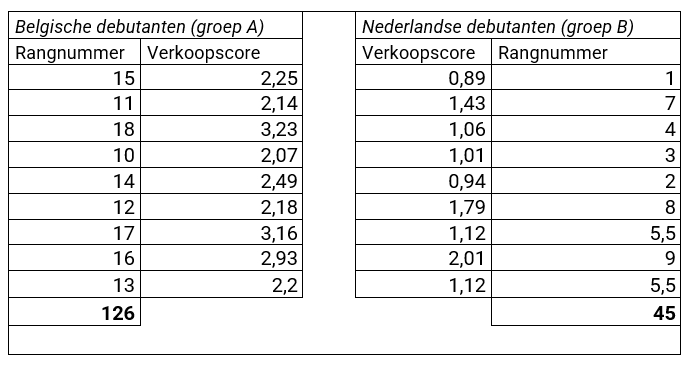 Mann Whitney U test tabel 2