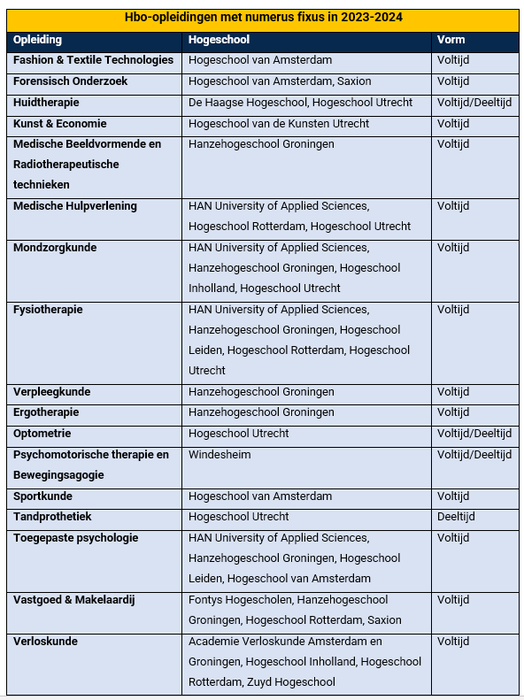 Numerus fixus opleidingen hbo