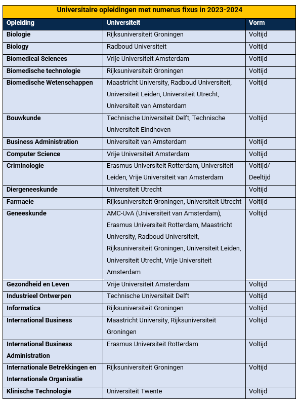 Numerus fixus opleidingen wo