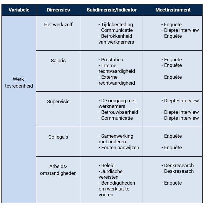 Operationaliseren tabel 1