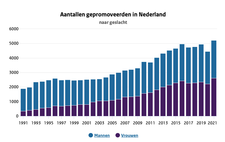 Promoveren afbeelding 1