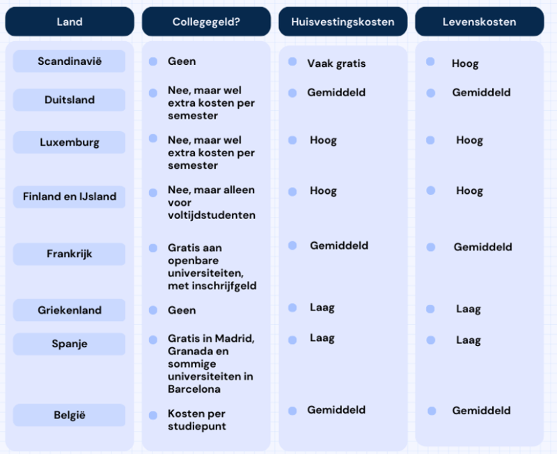 Studeren in het buitenland tabel