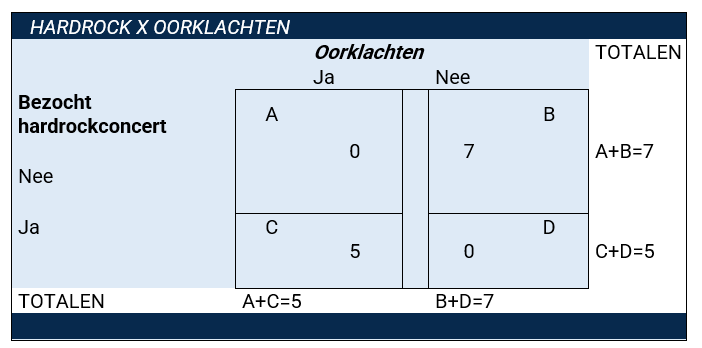 Phi coëfficiënt tabel 2