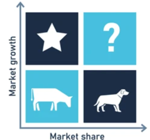 BCG Matrix afbeelding 1