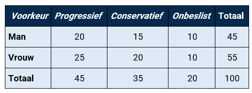 Cramer's V tabel 2