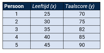 Tabel met de gegevens 'leeftijd' en 'taalscore' waarmee de determinatiecoëfficiënt kan worden berekend.