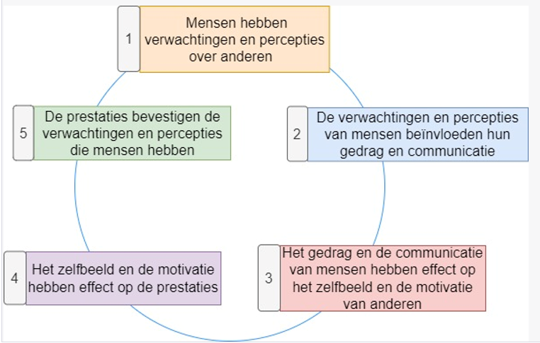 Pygmalion-effect in 5 stappen