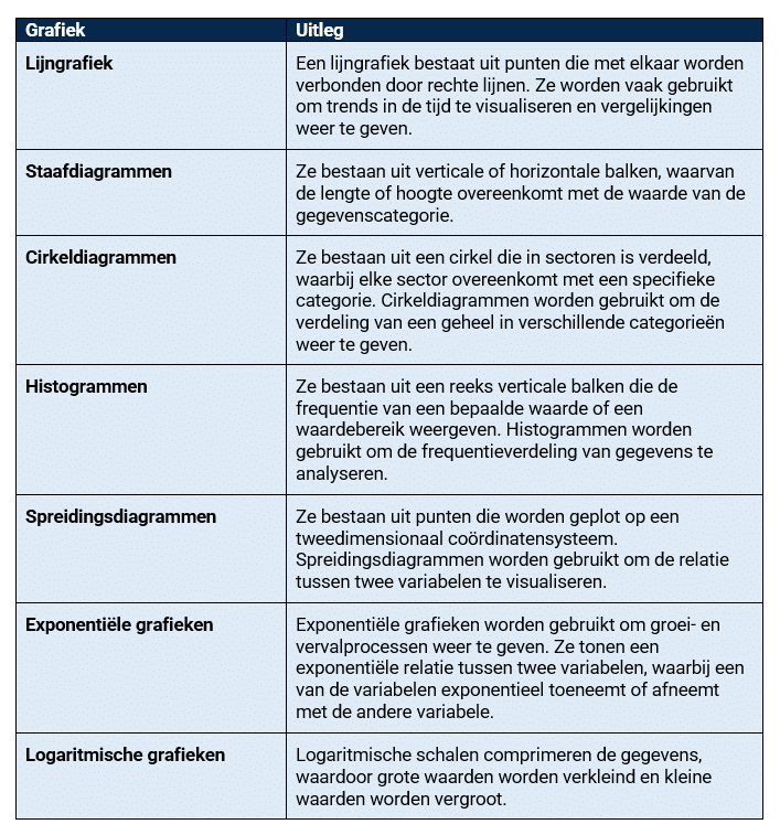 Soorten grafieken wiskunde tabel