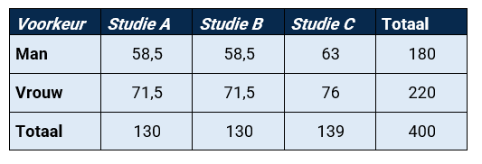 Voorbeeld kruistabel 2