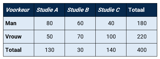Voorbeeld kruistabel
